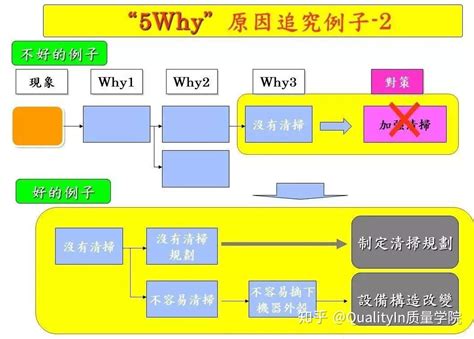 5 why分析法|5WHY分析法：一个问题分析与解决的工具（案例）